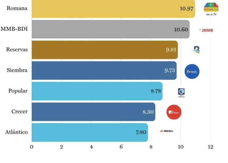 Rentabilidad AFPs Mayo 2025